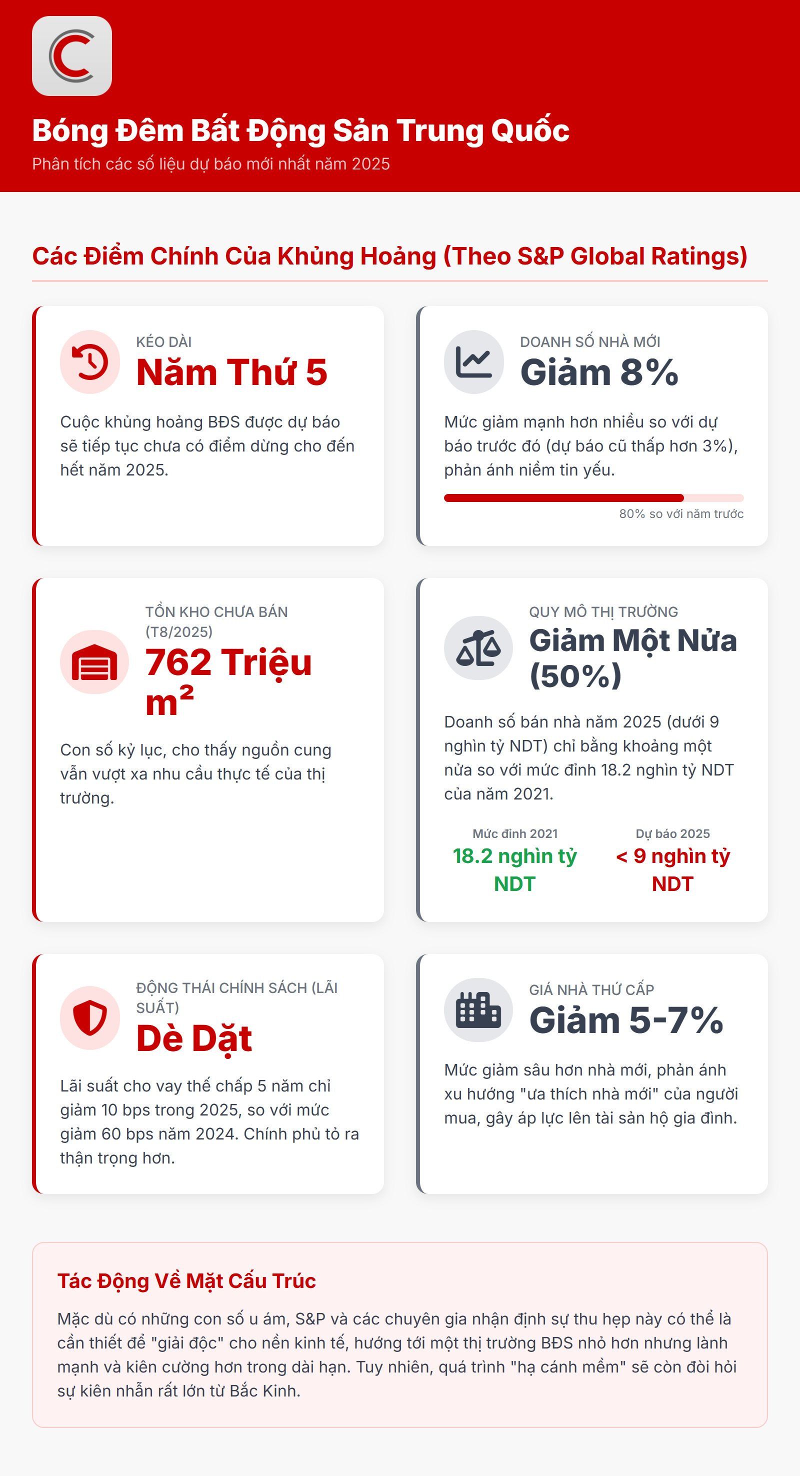 Bóng đen BĐS Trung Quốc kéo dài sang năm thứ năm, tồn kho 762 triệu m2, doanh số bán nhà mới tiếp tục giảm 8%, quy mô thị trường giảm một nửa 2 Bóng đen BĐS Trung Quốc kéo dài sang năm thứ năm, tồn kho 762 triệu m2, doanh số bán nhà mới tiếp tục giảm 8%, quy mô thị trường giảm một nửa