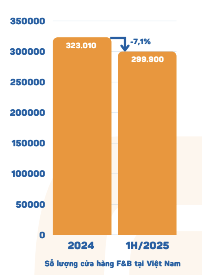 Mỗi ngày có hơn 270 cửa hàng F&B đóng cửa, nở rộ mô hình ăn uống siêu rẻ lẩu 69.000 đồng, trà 7.000 đồng- Ảnh 1. Mỗi ngày có hơn 270 cửa hàng F&B đóng cửa, nở rộ mô hình ăn uống siêu rẻ lẩu 69.000 đồng, trà 7.000 đồng- Ảnh 1.