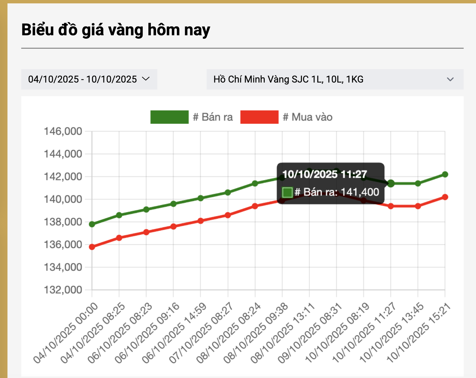 Tối ngày 10-10, giá vàng miếng SJC biến động mạnh - Ảnh 2.