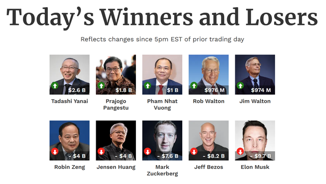 Giàu thêm 1 tỷ USD lên 18,1 tỷ USD, tỷ phú Phạm Nhật Vượng là 1 trong 3 người có tài sản tăng mạnh nhất thế giới ngày 10/10- Ảnh 3.