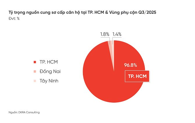 Thị trường BĐS TP.HCM “bứt phá”: Giá căn hộ tăng vọt, nhà phố dẫn sóng trở lại 2 Thị trường BĐS TP.HCM “bứt phá”: Giá căn hộ tăng vọt, nhà phố dẫn sóng trở lại