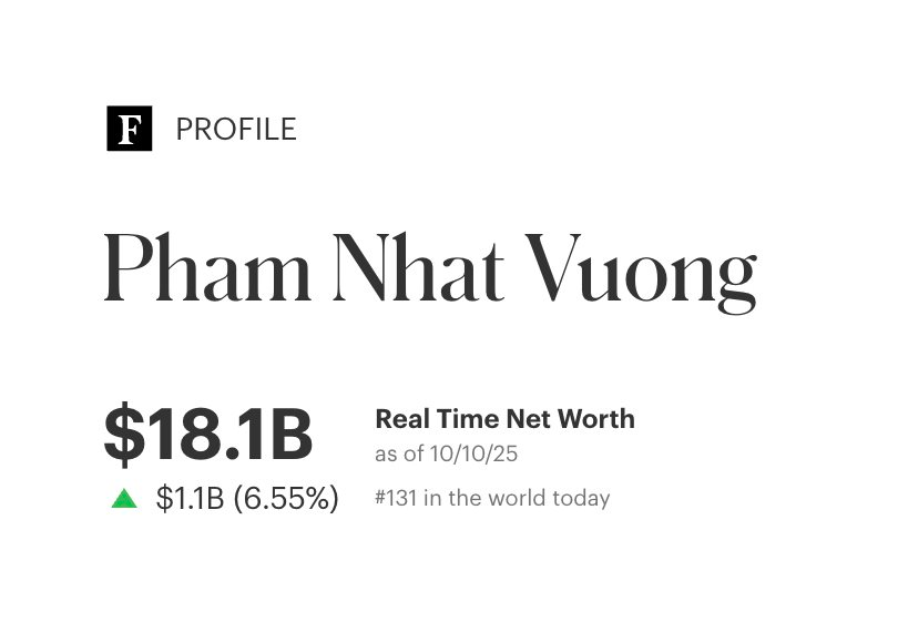 Giàu thêm 1 tỷ USD lên 18,1 tỷ USD, tỷ phú Phạm Nhật Vượng là 1 trong 3 người có tài sản tăng mạnh nhất thế giới ngày 10/10- Ảnh 4.