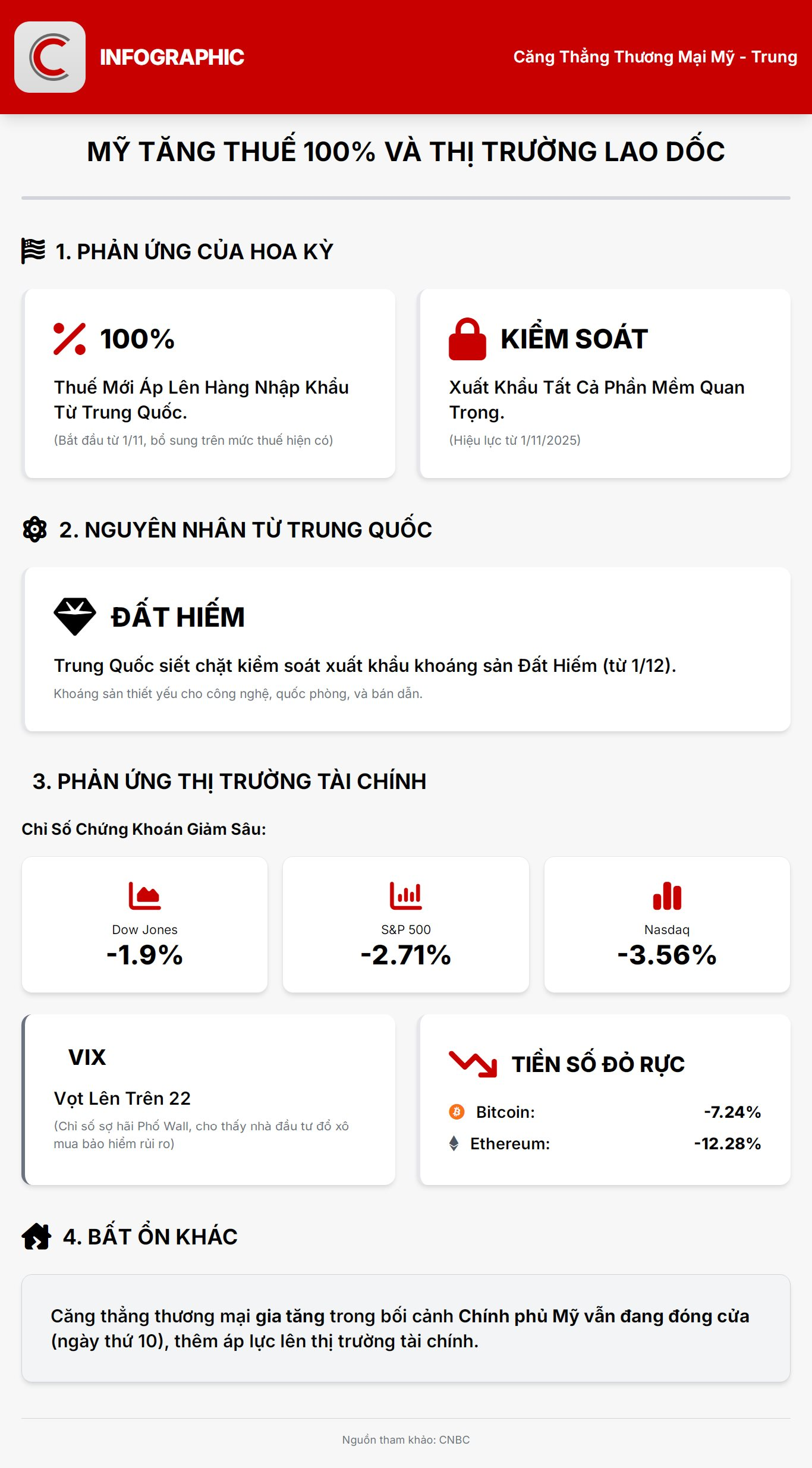 Mỹ áp thêm 100% thuế với hàng hóa Trung Quốc, chứng khoán lao dốc, thị trường tiền số đỏ rực - Ảnh 2.