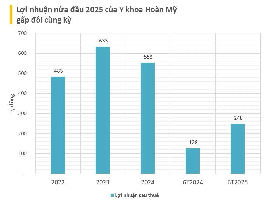 Chuỗi bệnh viện tư lớn nhất Việt Nam: Từ khối nợ khổng lồ chịu lãi suất 22%/năm đến 1.900 tỷ lợi nhuận lũy kế trong 3,5 năm- Ảnh 5.