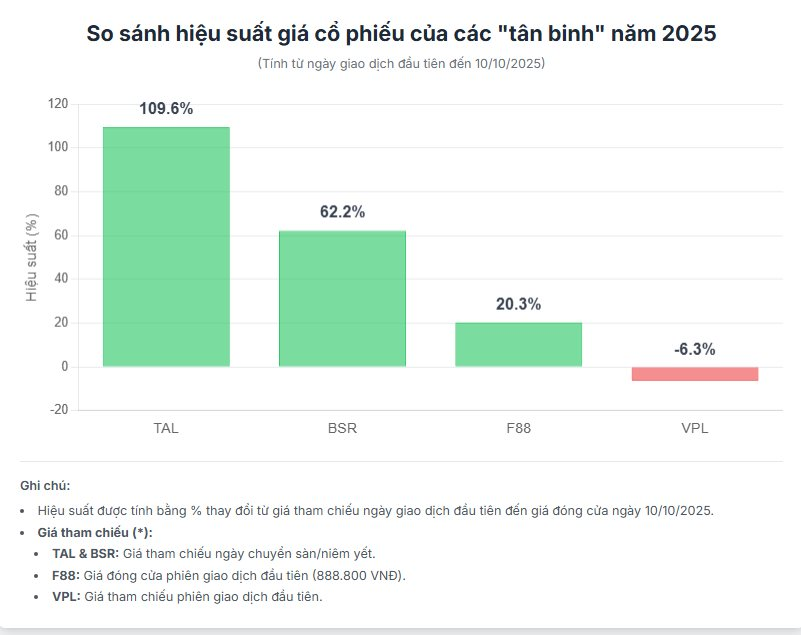 Tân binh sàn chứng khoán Việt Nam 2025: Kẻ tăng giá gấp đôi, người 'hụt hơi' và những gã khổng lồ tỷ đô sắp lộ diện- Ảnh 2.
