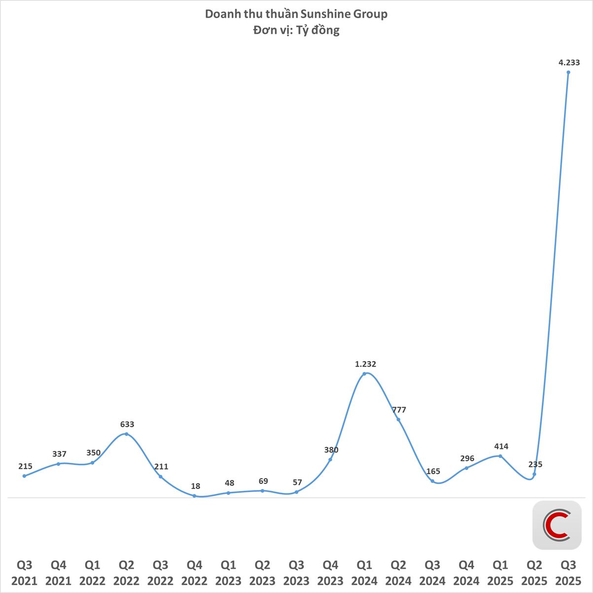 Sunshine Group công bố tổng tài sản gần 80.000 tỷ đồng, lợi nhuận quý 3 vượt 1.500 tỷ đồng - Ảnh 2.