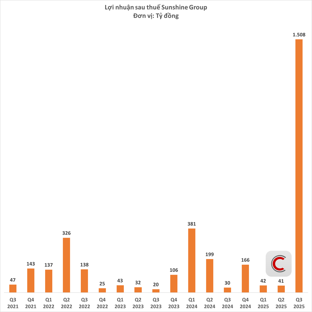 Sunshine Group công bố tổng tài sản gần 80.000 tỷ đồng, lợi nhuận quý 3 vượt 1.500 tỷ đồng - Ảnh 3.