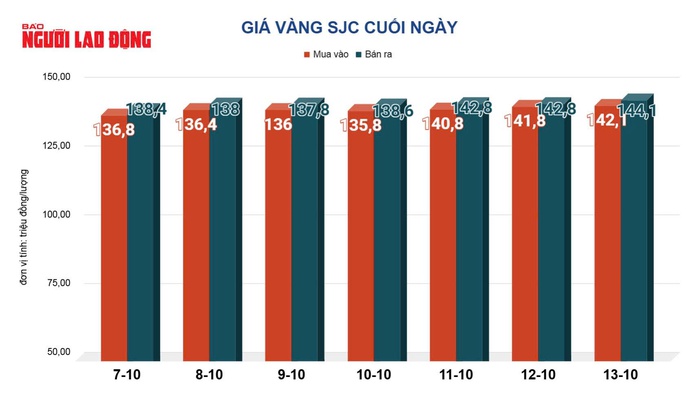 Giá vàng hôm nay, 14-10: Tiếp tục lao lên- Ảnh 2. Giá vàng hôm nay, 14-10: Tiếp tục lao lên- Ảnh 2.