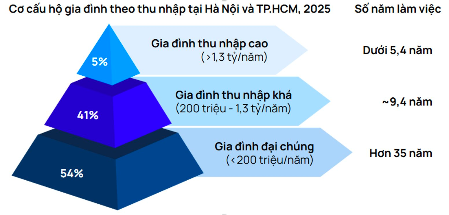 Gia đình thu nhập khá cần 9-10 năm làm việc mới mua được nhà tại Hà Nội và TP. Hồ Chí Minh