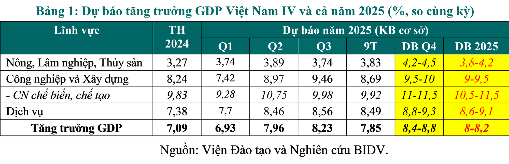 Bức tranh kinh tế Việt Nam 9 tháng đầu năm và dự báo cả năm 2025 - Ảnh 3.