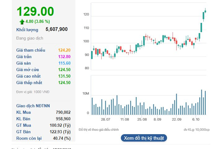 Vinhomes (VHM) vượt Vietcombank (VCB) trở thành doanh nghiệp có vốn hóa lớn thứ 2 sàn chứng khoán 2 Vinhomes (VHM) vượt Vietcombank (VCB) trở thành doanh nghiệp có vốn hóa lớn thứ 2 sàn chứng khoán