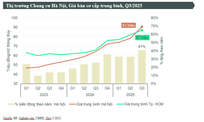 CBRE: Dù giá lên tới 120 triệu đồng/m2 giao dịch vẫn tốt, điều gì đang xảy ra với chung cư Hà Nội 2 CBRE: Dù giá lên tới 120 triệu đồng/m2 giao dịch vẫn tốt, điều gì đang xảy ra với chung cư Hà Nội