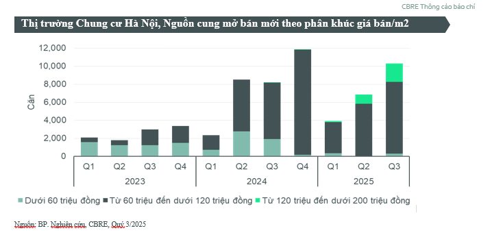 CBRE: Dù giá lên tới 120 triệu đồng/m2 giao dịch vẫn tốt, điều gì đang xảy ra với chung cư Hà Nội 1 CBRE: Dù giá lên tới 120 triệu đồng/m2 giao dịch vẫn tốt, điều gì đang xảy ra với chung cư Hà Nội