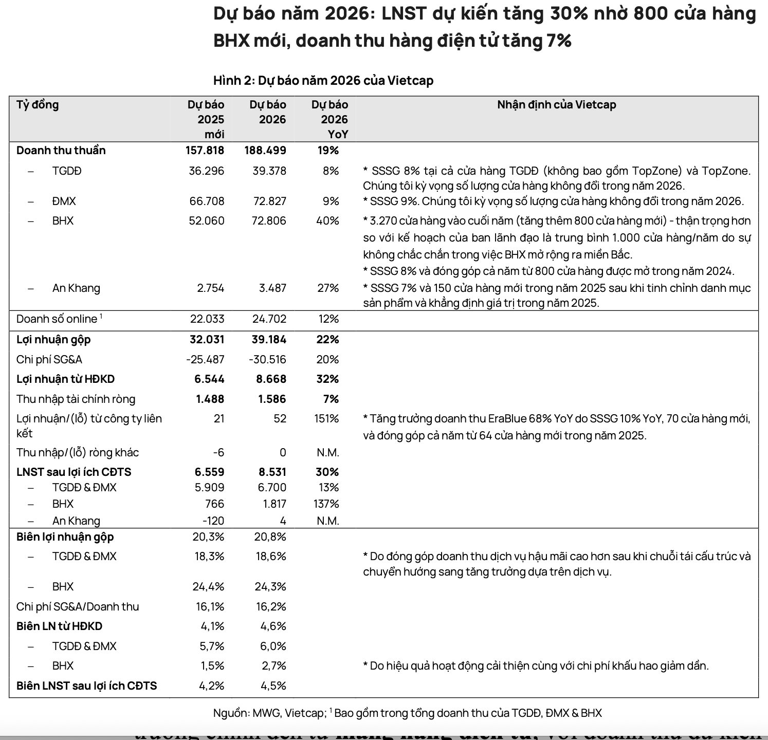 CTCK dự báo MWG lãi 8.500 tỷ năm 2026, kỳ vọng Bách Hóa Xanh tăng tốc mở 6.000 cửa hàng- Ảnh 2.