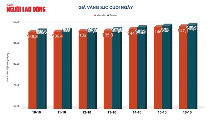 Giá vàng hôm nay, 17-10: Vàng thế giới tăng hàng trăm USD- Ảnh 2. Giá vàng hôm nay, 17-10: Vàng thế giới tăng hàng trăm USD- Ảnh 2.