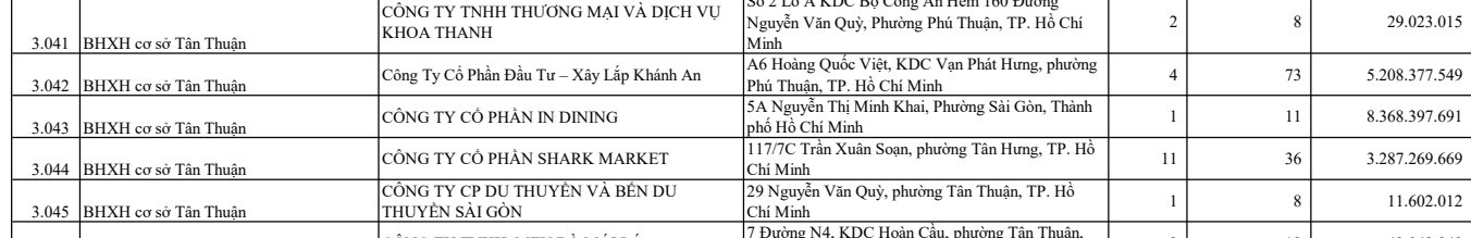 Sau gần 2 năm mua lại Nova F&B, ‘đại gia’ nổi tiếng tp.HCM có tên trong danh sách nợ thuế, nợ BHXH, nợ tiền thuê nhà hàng tỷ đồng- Ảnh 4.