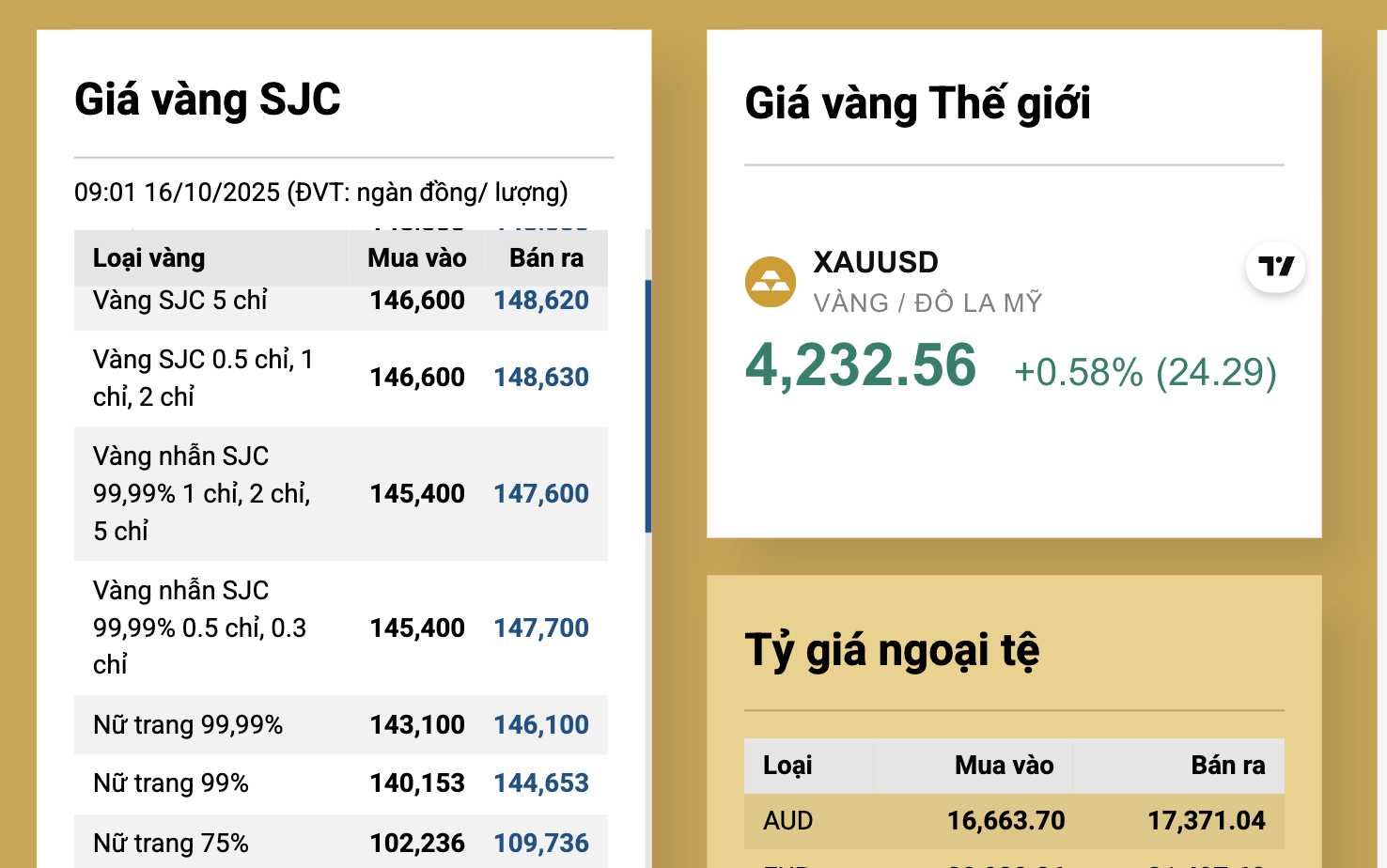 Giá vàng nhẫn trơn tăng đột biến , vượt giá vàng miếng SJC - Ảnh 3. Giá vàng nhẫn trơn tăng đột biến , vượt giá vàng miếng SJC - Ảnh 3.