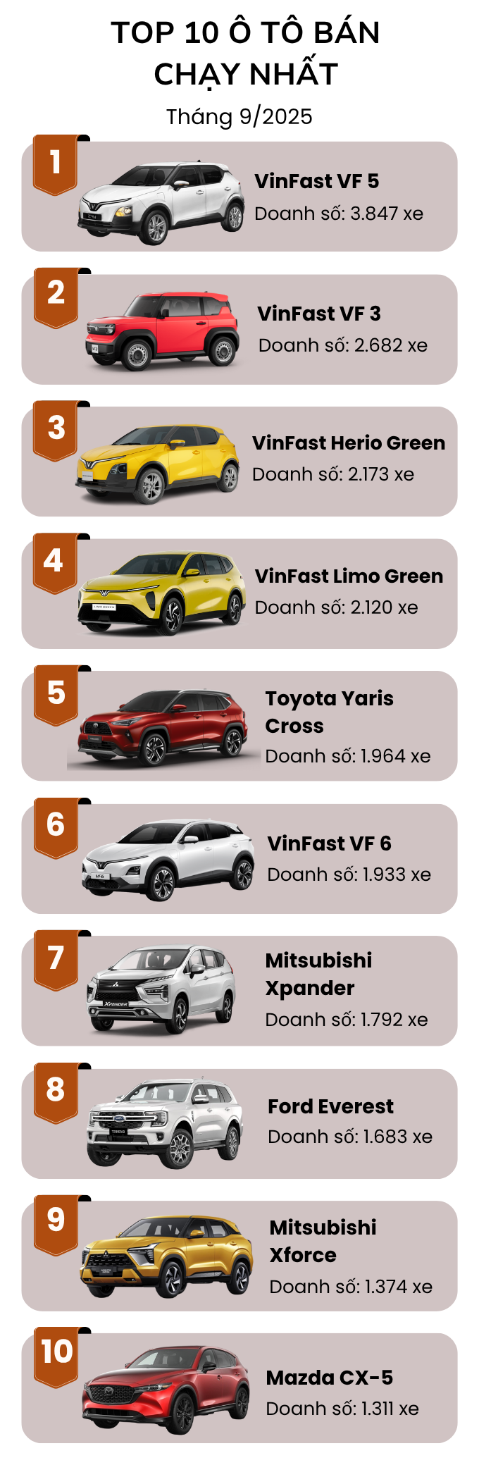 Top 10 ô tô bán chạy nhất tháng 9/2025: VinFast không để các đối thủ kịp thở, mẫu MPV mới bán 1 tháng đã leo top - Ảnh 2.