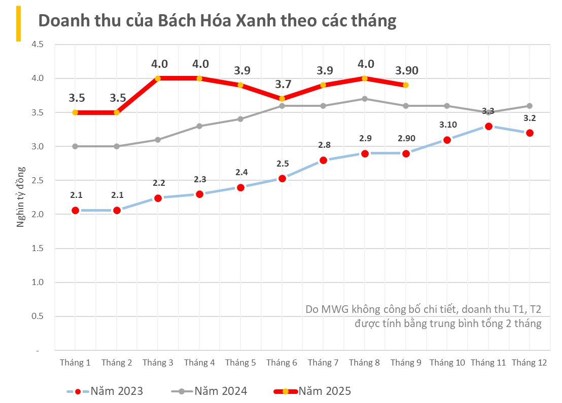 Ván cược của ông Nguyễn Đức Tài: Đưa thạc sỹ Toán-Tin trở thành CEO '0 lương' của Bách Hóa Xanh và 'bí mật' dữ liệu đằng sau màn lột xác thần kỳ- Ảnh 3.