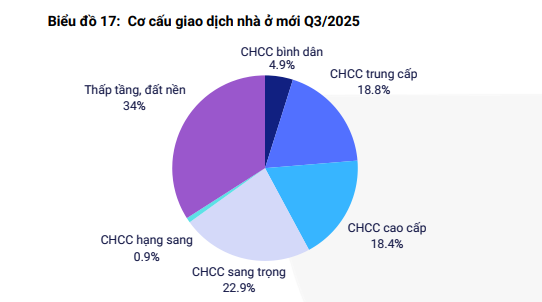 Sếp VARS: "Đã lâu lắm rồi chúng tôi không thấy căn hộ bình dân" 2 Giá chung cư Hà Nội tăng hơn 95%, chuyên gia nói thẳng: Đã lâu lắm rồi chúng tôi không thấy căn hộ bình dân - Ảnh 2.