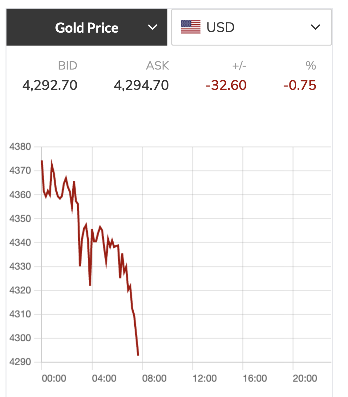 Tối nay 17-10, giá vàng đang lao dốc mạnh - Ảnh 2.