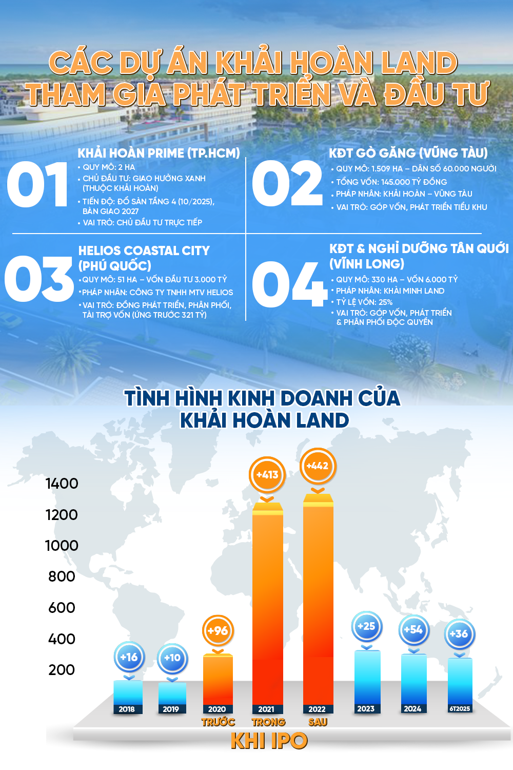Hành trình kỳ lạ của một doanh nghiệp BĐS: Lợi nhuận tăng gấp 9 lần trong đại dịch, từ môi giới thành đế chế BĐS và bí mật về người sáng lập 2 Hành trình kỳ lạ của một doanh nghiệp BĐS: Lợi nhuận tăng gấp 9 lần trong đại dịch, từ môi giới nay đang âm thầm xây dựng đế chế bất động sản với loạt dự án nghìn tỷ và bí mật về người sáng lập - Ảnh 2.