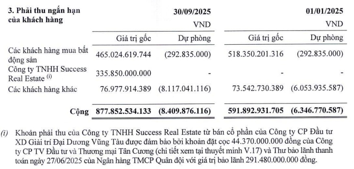 Thất thu mảng bất động sản, Hodeco vẫn lãi lớn nhờ bán vốn công ty liên kết 1 Thất thu mảng bất động sản, Hodeco lãi lớn nhờ bán vốn một công ty liên kết - Ảnh 1.