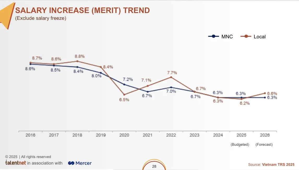 Doanh nghiệp ngày càng ít tăng lương- Ảnh 2. Doanh nghiệp ngày càng ít tăng lương- Ảnh 2.