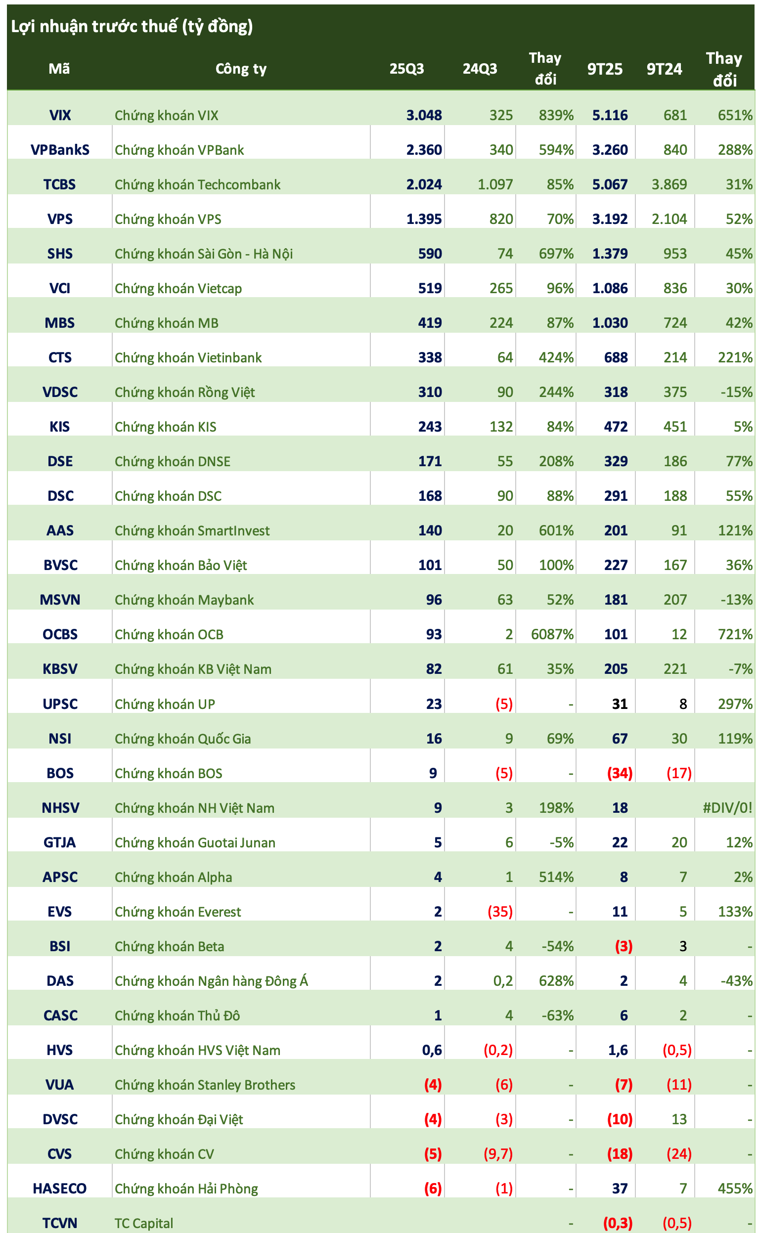 Cập nhật số liệu CTCK ngày 18/10: Nhóm vốn hóa vừa và nhỏ dần hé lộ KQKD quý 3, thêm hai công ty thua lỗ - Ảnh 2. Cập nhật số liệu CTCK ngày 18/10: Nhóm vốn hóa vừa và nhỏ dần hé lộ KQKD quý 3, thêm hai công ty thua lỗ - Ảnh 2.