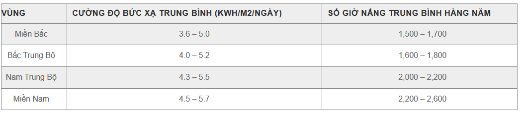 Chi khoảng 2 triệu mua tấm pin mặt trời 570Wp: Mỗi tháng, gia đình Hà Nội tiết kiệm được bao nhiêu tiền?- Ảnh 2. Chi khoảng 2 triệu mua tấm pin mặt trời 570Wp: Mỗi tháng, gia đình Hà Nội tiết kiệm được bao nhiêu tiền?- Ảnh 2.
