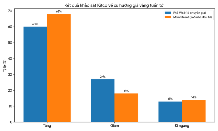 Giá vàng hôm nay 19-10: Lao dốc cuối tuần, vẫn được dự báo bất ngờ- Ảnh 2. Giá vàng hôm nay 19-10: Lao dốc cuối tuần, vẫn được dự báo bất ngờ- Ảnh 2.