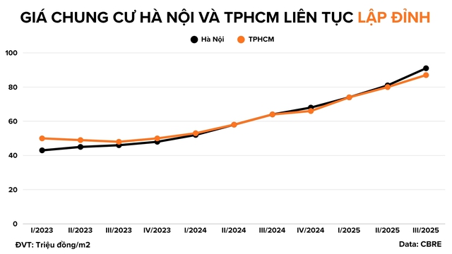 Người mua chung cư từ đầu năm đã lãi tiền tỷ, có nên tiếp tục đầu tư lúc này?- Ảnh 4. Người mua chung cư từ đầu năm đã lãi tiền tỷ, có nên tiếp tục đầu tư lúc này?- Ảnh 4.