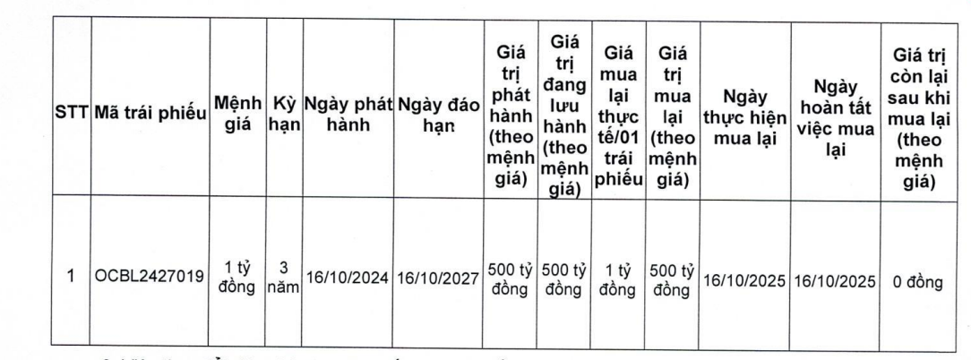 OCB tất toán 1 lô trái phiếu sau 1 năm phát hành - Ảnh 1.