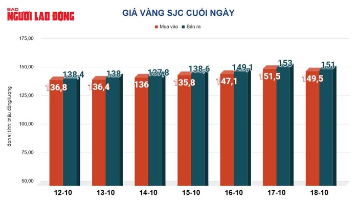 Giá vàng hôm nay 19-10: Lao dốc cuối tuần, vẫn được dự báo bất ngờ- Ảnh 3. Giá vàng hôm nay 19-10: Lao dốc cuối tuần, vẫn được dự báo bất ngờ- Ảnh 3.