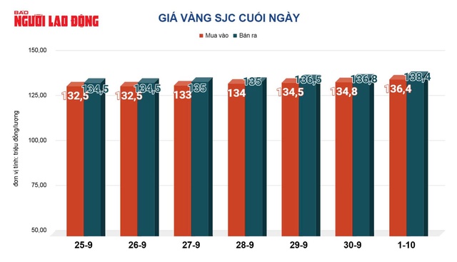 Giá vàng hôm nay, 2-10: Giá vàng thế giới lao lên đỉnh cao mới- Ảnh 2.