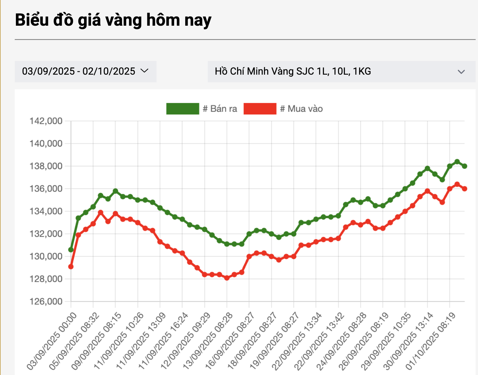 Giá vàng miếng SJC tăng cao , chạm mốc 143 , 5 triệu đồng / lượng trên thị trường tự do - Ảnh 3. Giá vàng miếng SJC tăng cao , chạm mốc 143 , 5 triệu đồng / lượng trên thị trường tự do - Ảnh 3.