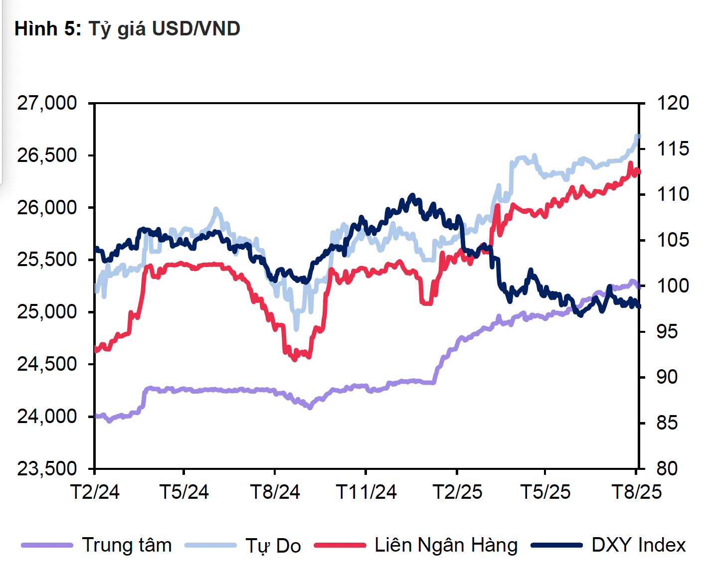 Giá USD tại ngân hàng giảm mạnh: Tình hình tỉ giá Việt Nam hiện nay - Ảnh 3. Giá USD tại ngân hàng giảm mạnh: Tình hình tỉ giá Việt Nam hiện nay - Ảnh 3.