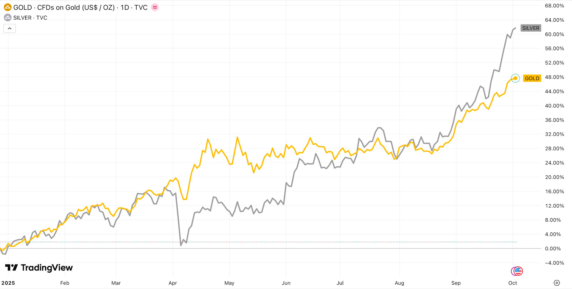 Cá mập, cá voi đua nhau đổ hàng tỷ USD gom vàng, bạc giữa cơn sốt giá- Ảnh 2.