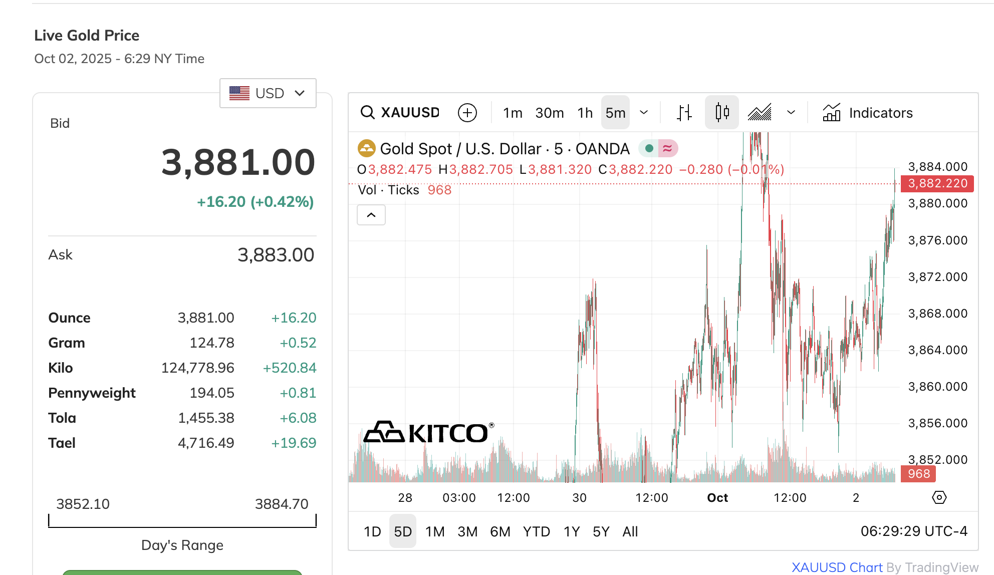 Giá vàng tăng mạnh Cuối ngày 2 - 10: Diễn biến đáng chú ý Trên thị trường - Ảnh 3. Giá vàng tăng mạnh Cuối ngày 2 - 10: Diễn biến đáng chú ý Trên thị trường - Ảnh 3.