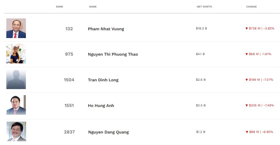 Nếu một ngày tài khoản chứng khoán giảm cả tỷ đồng, đừng buồn vì có những người đã mất hàng nghìn, chục nghìn tỷ- Ảnh 3.