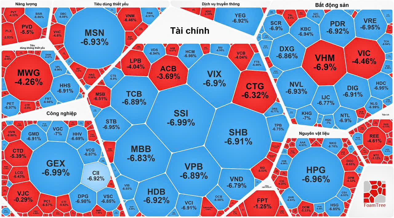 Lần đầu tiên chứng khoán mất gần 95 điểm, nhà đầu tư sốc nặng - Ảnh 1. Lần đầu tiên chứng khoán mất gần 95 điểm, nhà đầu tư sốc nặng - Ảnh 1.