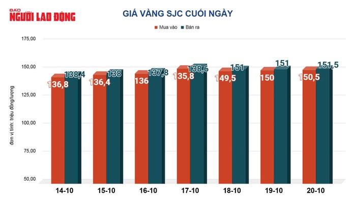 Giá vàng hôm nay, 21-10: Vàng thế giới tăng trở lại hàng trăm USD- Ảnh 2. Giá vàng hôm nay, 21-10: Vàng thế giới tăng trở lại hàng trăm USD- Ảnh 2.
