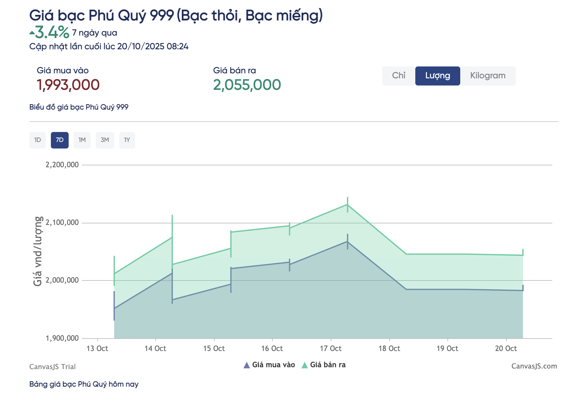 Giá bạc hôm nay 20-10: Mỗi nơi một giá, có nơi vượt xa 2,1 triệu đồng/lượng - Ảnh 2.