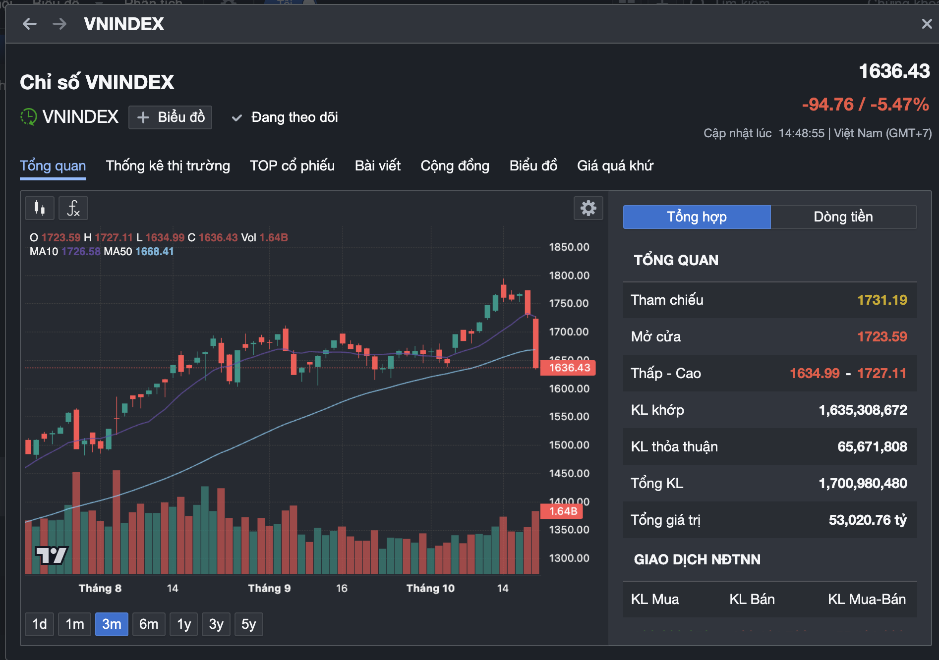 Lần đầu tiên chứng khoán mất gần 95 điểm, nhà đầu tư sốc nặng - Ảnh 3. Lần đầu tiên chứng khoán mất gần 95 điểm, nhà đầu tư sốc nặng - Ảnh 3.