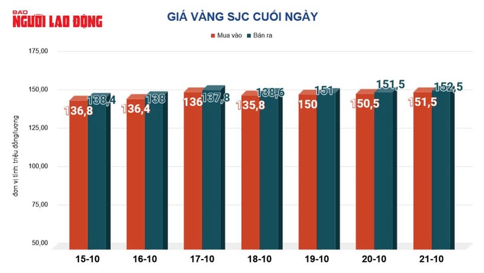 Giá vàng hôm nay 22-10: Lao dốc không phanh- Ảnh 2. Giá vàng hôm nay 22-10: Lao dốc không phanh- Ảnh 2.