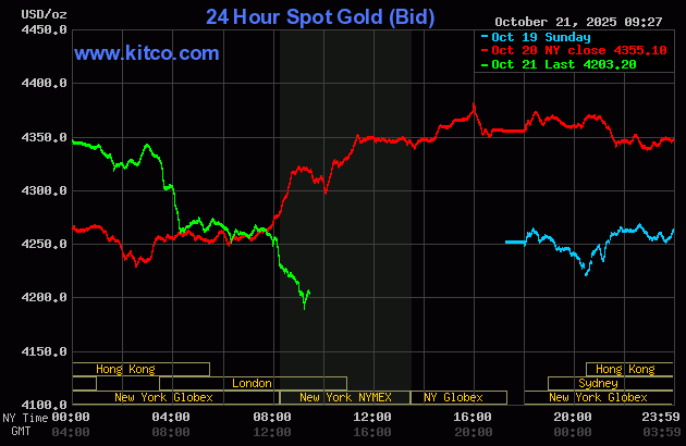 Tối 21/10: Giá vàng lao dốc mạnh, rơi sâu xuống dưới mốc 4.200 USD/ounce- Ảnh 1. Tối 21/10: Giá vàng lao dốc mạnh, rơi sâu xuống dưới mốc 4.200 USD/ounce- Ảnh 1.