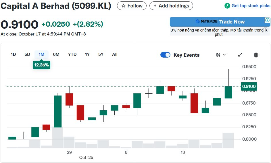 Báo ngoại: AirAsia đang đàm phán mua cổ phần Vietravel Airlines của bầu Hiển?- Ảnh 2.