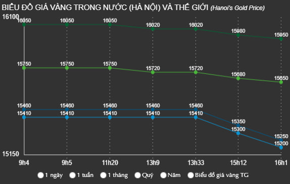 Chiều 21/10: Giá vàng nhẫn, vàng miếng đồng loạt giảm mạnh sau khi lập đỉnh - Ảnh 1.