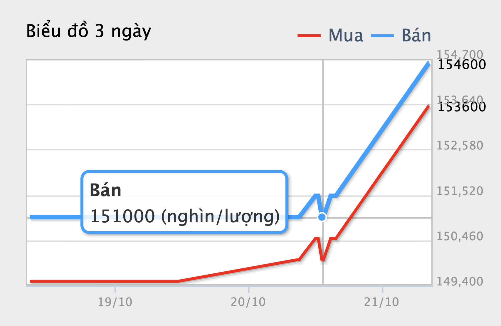 Giá vàng miếng SJC tăng mạnh hơn 3 triệu đồng ngày 21 - 10 , tác động đến kinh tế - Ảnh 4.