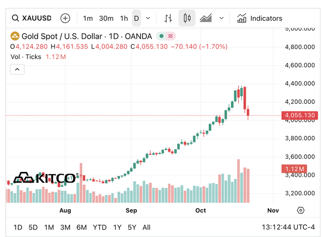 Giá vàng thế giới tiếp tục giảm, về sát mốc 4.000 USD/ounce- Ảnh 1. Giá vàng thế giới tiếp tục giảm, về sát mốc 4.000 USD/ounce- Ảnh 1.